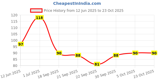 flipkart.com decorasia multipurpose spoon used for baking Silicone Olive Spoon decorasia Price History Graph from 12 Jun 2025 to 23 Oct 2025