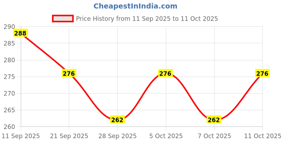 flipkart.com houseof common Multipurpose Sports Helmet for cycling, skating & Skiing with Adjustable Straps Cycling Helmet houseof common Price History Graph from 11 Sep 2025 to 11 Oct 2025