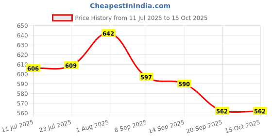 flipkart.com styrkr Multipurpose Sports Helmet for Skating, Cycling & Skiing with Adjustable Straps Cycling Kit styrkr Price History Graph from 11 Jul 2025 to 15 Oct 2025