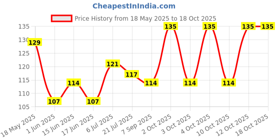 flipkart.com wd40 Multipurpose Spray 63.8g for Home Improvement, Cleaning & Protectant Agent, Rust Removal Aerosol Spray wd40 Price History Graph from 18 May 2025 to 17 Oct 2025