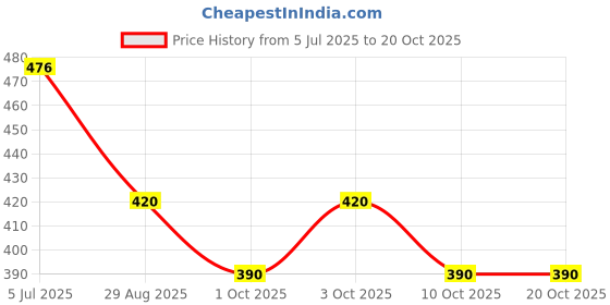 flipkart.com aerolub Multipurpose Spray Clean Rust, Reduces friction, Hinge Lubricant Manual Sprayer aerolub Price History Graph from 5 Jul 2025 to 18 Oct 2025