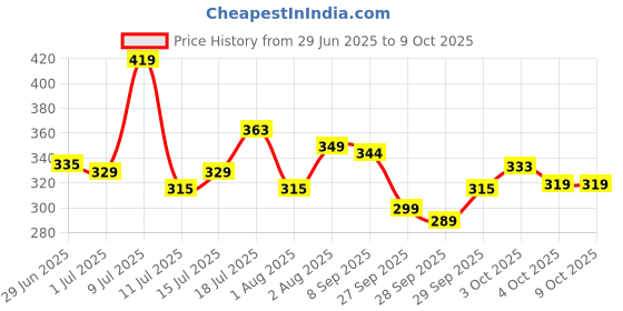 flipkart.com wd40 Multipurpose Spray Rust Removal, 420ml, Sticky Residue,Descaling,Cleaning Rust Removal Aerosol Spray wd40 Price History Graph from 29 Jun 2025 to 9 Oct 2025