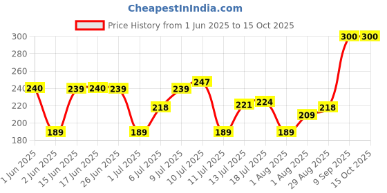 flipkart.com wd40 Multipurpose Spray Rust Removal, Sticky Residue,Descaling,Cleaning Rust Removal Aerosol Spray wd40 Price History Graph from 1 Jun 2025 to 15 Oct 2025