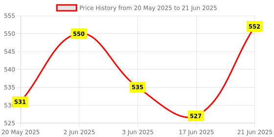 flipkart.com moldberry Multipurpose Square Trivet Mat for Kitchen/Hot Plate Stand (Pack of 4)Multicolor Square Trivet Mat in multi color Trivet moldberry Price History Graph from 20 May 2025 to 21 Jun 2025