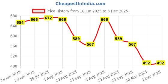 flipkart.com global enterprize Multipurpose Stainless Steel Bathroom Corner Stand Space Saving, Rustproof & Extra Strong Perfume Shampoo Bottle Combo Rack with Screw Stainless Steel Wall Shelf global enterprize Price History Graph from 18 Jun 2025 to 2 Dec 2025