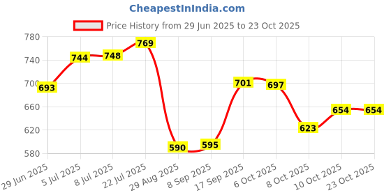 flipkart.com nexanest Multipurpose Stainless Steel Bathroom Shelf with 2 Rack,1 Towel Holder/BathStand Stainless Steel Wall Shelf nexanest Price History Graph from 29 Jun 2025 to 23 Oct 2025