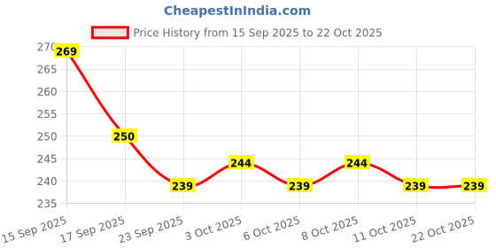 flipkart.com spacekeeper Multipurpose Stainless Steel Chrome Finish Bathroom Shelves (18 INCH) Stainless Steel Wall Shelf spacekeeper Price History Graph from 15 Sep 2025 to 21 Oct 2025