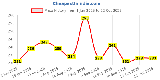 flipkart.com breyers Multipurpose Stainless Steel Folding Fruit Vegetable Basket for Dining Table Steel Fruit & Vegetable Basket breyers Price History Graph from 1 Jun 2025 to 22 Oct 2025