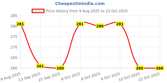 flipkart.com zwerlin Multipurpose Stainless Steel Funnel with Removable Strainer for Liquid Transfer Stainless Steel Funnel zwerlin Price History Graph from 9 Aug 2025 to 21 Oct 2025