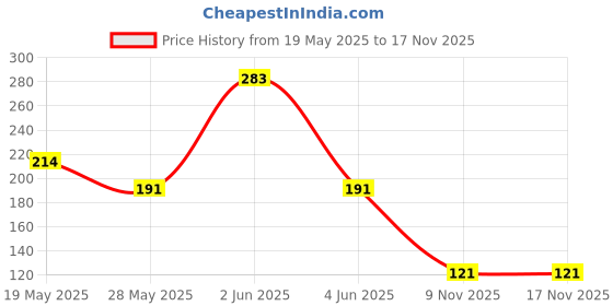 flipkart.com buyer choice Multipurpose Stainless Steel Paper Towel Holder Stand with Magic Adhesive Pad Stainless Steel Toilet Paper Holder buyer choice Price History Graph from 19 May 2025 to 17 Nov 2025