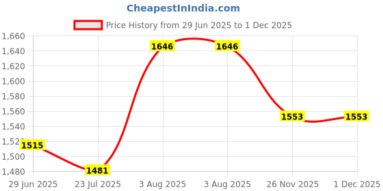 flipkart.com futuregadgets Multipurpose Stainless Steel Rack 5-Tier Storage Organizer Rust-Resistant Metal Open Book Shelf futuregadgets Price History Graph from 29 Jun 2025 to 1 Dec 2025