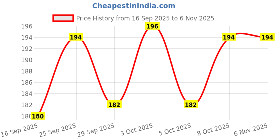 flipkart.com brizinger Multipurpose Stainless Steel Scissors For Kitchen Use Scissors brizinger Price History Graph from 16 Sep 2025 to 6 Nov 2025