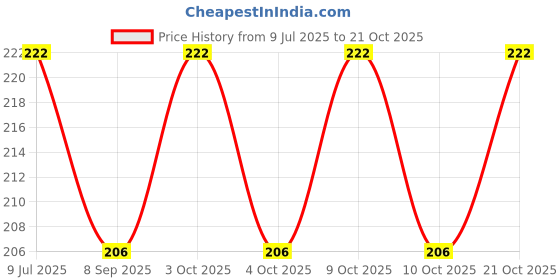 flipkart.com tijarat Multipurpose Stainless Steel Snap Hook (Pack Of 2) Locking Carabiner tijarat Price History Graph from 9 Jul 2025 to 21 Oct 2025