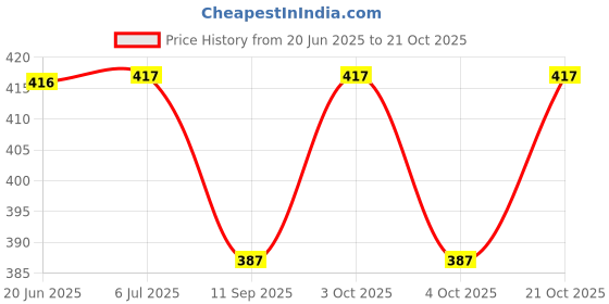 flipkart.com tijarat Multipurpose Stainless Steel Snap Hook (Pack Of 6) Locking Carabiner tijarat Price History Graph from 20 Jun 2025 to 21 Oct 2025