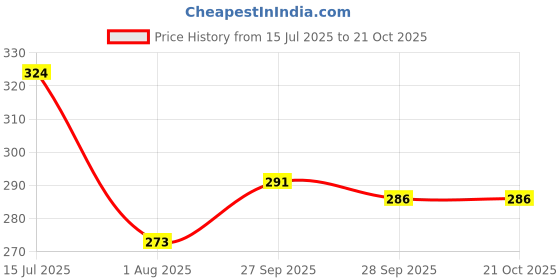 flipkart.com heart home Multipurpose Stainless Steel Vessel Net Cover/Strainer, 12 Inch (Silver) 31 inch Lid heart home Price History Graph from 15 Jul 2025 to 20 Oct 2025