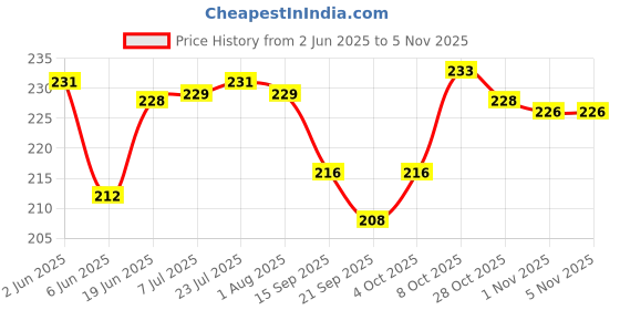 flipkart.com puthak Multipurpose Stand, Plastic Cutlery Holder, Set 1 Pcs - PTHK-1615 Plastic Cutlery Set puthak Price History Graph from 2 Jun 2025 to 5 Nov 2025