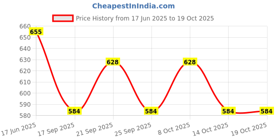 flipkart.com zido Multipurpose Starter Platter for all type of snacks Sizzler Tray zido Price History Graph from 17 Jun 2025 to 19 Oct 2025