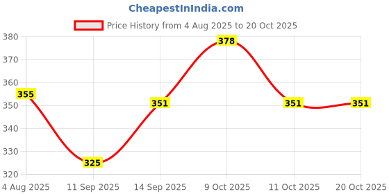 flipkart.com zido Multipurpose Starter Platter for Momos, Spring Roll, Chili Potato etc BW-009 Sizzler Tray zido Price History Graph from 4 Aug 2025 to 19 Oct 2025