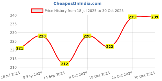 flipkart.com narayani enterprises Multipurpose Steel HoleLid|Milk Cover Plate(14) - 1 Piece 23 inch Lid, Pack of 1 narayani enterprises Price History Graph from 18 Jul 2025 to 30 Oct 2025