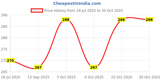 flipkart.com narayani enterprises Multipurpose Steel HoleLid|Milk Cover Plate(18) - 1 Piece 26 inch Lid, Pack of 1 narayani enterprises Price History Graph from 18 Jul 2025 to 30 Oct 2025