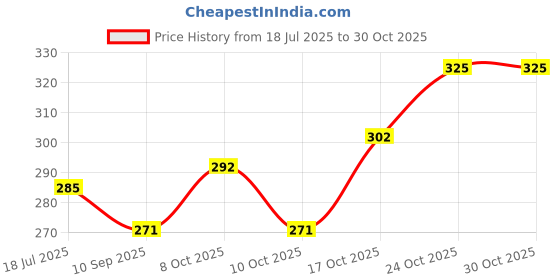flipkart.com narayani enterprises Multipurpose Steel HoleLid|Milk Cover Plate(19) - 1 Piece 27 inch Lid, Pack of 1 narayani enterprises Price History Graph from 18 Jul 2025 to 30 Oct 2025