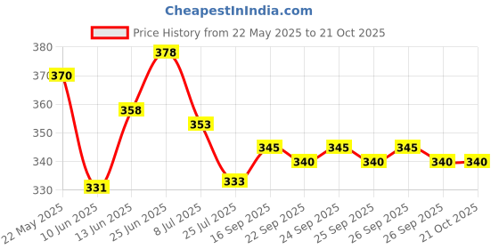 flipkart.com robustt Multipurpose Steering Wheel Desk | Car Steering Desk |Car Retractable Tray Plate Cup Holder Tray Table robustt Price History Graph from 22 May 2025 to 21 Oct 2025
