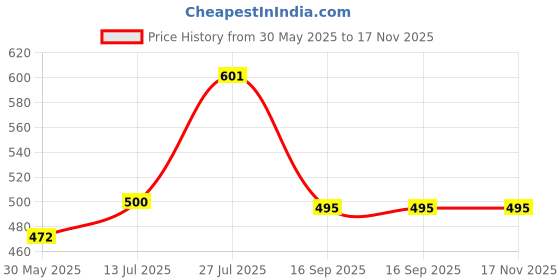 flipkart.com oberoi's traders Multipurpose Steering Wheel Tray Table / Laptop Desk & Food Tray for Car Cup Holder Tray Table oberoi's traders Price History Graph from 30 May 2025 to 16 Nov 2025