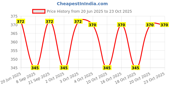flipkart.com chefkit Multipurpose Storage Basket | Tokeri | Strainer Bowl | Drainer | Multifunctional Plastic Fruit & Vegetable Basket chefkit Price History Graph from 20 Jun 2025 to 22 Oct 2025