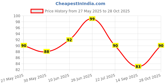 flipkart.com decronics Multipurpose Storage Holder Organizer Penguin Shelf for Home & Kitchen Pack of 1 Accessories Organizer, Stationery Organizer, Regular Organizer decronics Price History Graph from 27 May 2025 to 28 Oct 2025
