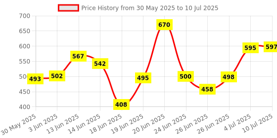 flipkart.com flipzon Multipurpose Storage Rack, 4 Layer PP Collapsible Wardrobe flipzon Price History Graph from 30 May 2025 to 10 Jul 2025