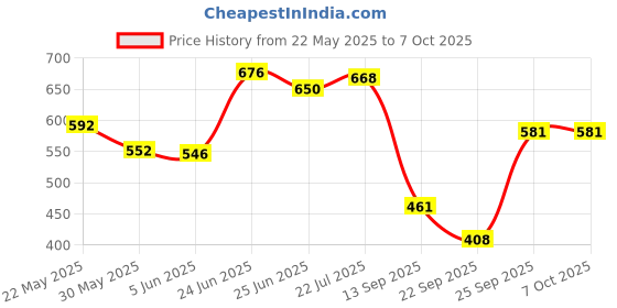 flipkart.com flipzon Multipurpose Storage Rack, 4 Layer PP Collapsible Wardrobe flipzon Price History Graph from 22 May 2025 to 6 Oct 2025