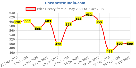 flipkart.com flipzon Multipurpose Storage Rack, 4 Layer PP Collapsible Wardrobe flipzon Price History Graph from 21 May 2025 to 6 Oct 2025