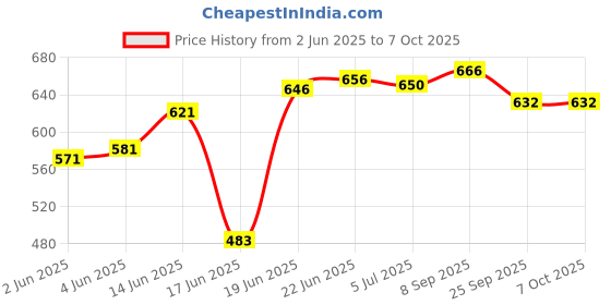 flipkart.com flipzon Multipurpose Storage Rack, 6 Layer PP Collapsible Wardrobe flipzon Price History Graph from 2 Jun 2025 to 7 Oct 2025