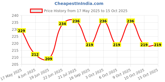 flipkart.com igadg Multipurpose Table Edge Guard Child Safety Corner Guards igadg Price History Graph from 17 May 2025 to 14 Oct 2025