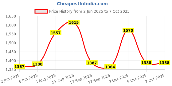 flipkart.com elv direct Multipurpose Table Engineered Wood Multipurpose Table elv direct Price History Graph from 2 Jun 2025 to 5 Oct 2025