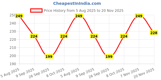 flipkart.com jiyancreation Multipurpose Tailoring Sewing Kit With All Accessories Solid Women Multicolor Swimsuit jiyancreation Price History Graph from 5 Aug 2025 to 20 Nov 2025
