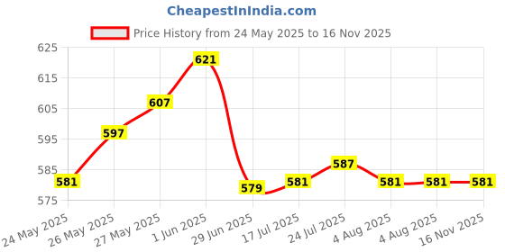 flipkart.com nimyank Multipurpose Tea Milk Coffee Maggi Maker, Cordless Steel Electric Kettle 7 Cups Coffee Maker nimyank Price History Graph from 24 May 2025 to 16 Nov 2025