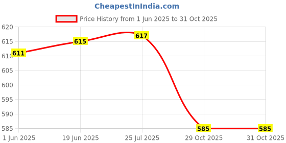 flipkart.com maitri enterprise Multipurpose Tea Milk Coffee Maggi Maker, Cordless Steel Electric Kettle Multi Cooker Electric Kettle maitri enterprise Price History Graph from 1 Jun 2025 to 29 Oct 2025