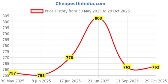 flipkart.com shopizone Multipurpose Travel Diaper Bag Large with Insulated Warm Bottle Pocket Diaper Bag Baby Travel Organizer shopizone Price History Graph from 30 May 2025 to 28 Oct 2025