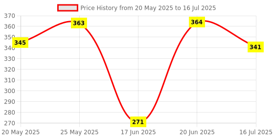 flipkart.com ukr sales Multipurpose Triple Spring Tummy Trimmer (Home Exerciser) Ab Exerciser (Yellow) Ab Exerciser ukr sales Price History Graph from 20 May 2025 to 16 Jul 2025