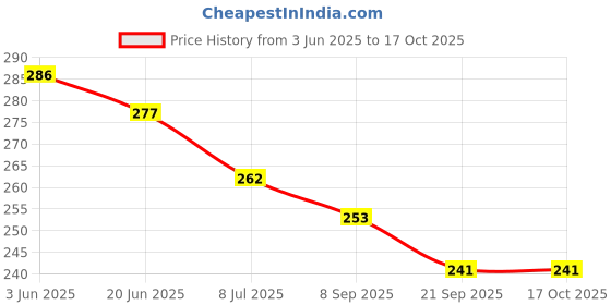 flipkart.com boldhigh Multipurpose Tummy Twister Abdominal ABS Exerciser Body Toner-Fat Buster Ab Exerciser boldhigh Price History Graph from 3 Jun 2025 to 16 Oct 2025