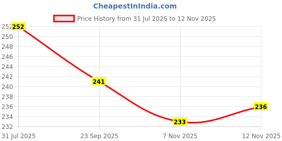 flipkart.com bkcfreeze Multipurpose Tummy Twister Abdominal ABS Exerciser Body Toner-Fat Buster Ab Exerciser bkcfreeze Price History Graph from 31 Jul 2025 to 11 Nov 2025