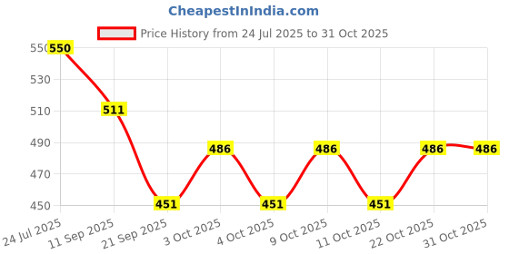 flipkart.com opofox Multipurpose Ultra Flexible High Elasticity Motorcycle Bike Strap Bungee Rope Locking Carabiner opofox Price History Graph from 24 Jul 2025 to 30 Oct 2025