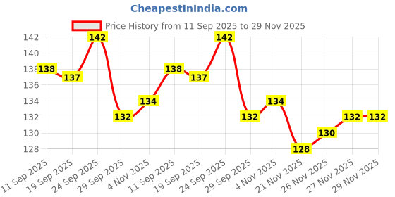 flipkart.com delhismart Multipurpose Ultra Strong & Flexible Bungee Rope/Bike Luggage Rope Multicolor delhismart Price History Graph from 11 Sep 2025 to 29 Nov 2025