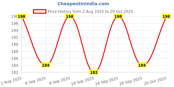 flipkart.com delhismart Multipurpose Ultra Strong & Flexible Bungee Rope/Bike Luggage Rope pack of 2 Multicolor delhismart Price History Graph from 2 Aug 2025 to 20 Oct 2025