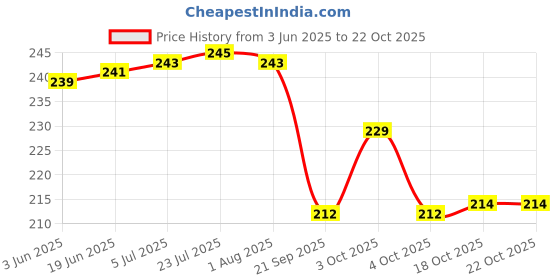 flipkart.com happi Multipurpose Unbreakable Diamond Glass Serving Tray for Kitchen Glass Tray Plate Tray, Plate Serving Set happi Price History Graph from 3 Jun 2025 to 21 Oct 2025
