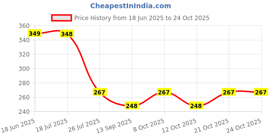 flipkart.com dhoni Multipurpose Unbreakable Lids For Kitchen Microwave Serving Bowls, Containers 8.14 inch Lid Set dhoni Price History Graph from 18 Jun 2025 to 23 Oct 2025