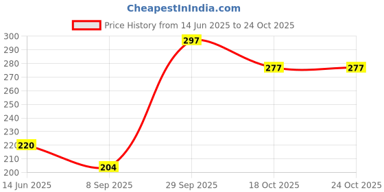 flipkart.com dhoni Multipurpose Unbreakable Lids For Kitchen Microwave Serving Bowls, Containers 8.14 inch Lid Set dhoni Price History Graph from 14 Jun 2025 to 23 Oct 2025
