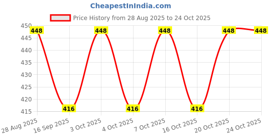 flipkart.com dhoni Multipurpose Unbreakable Lids For Kitchen, Silicone Heart Shape Ice Cube Tray 6.5 inch Lid Set dhoni Price History Graph from 28 Aug 2025 to 24 Oct 2025