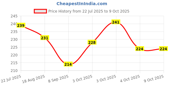 flipkart.com dignesh Multipurpose Unbreakable Plastic Diamond Design Glass Serving Tray for Kitchen Tray Serving Set dignesh Price History Graph from 22 Jul 2025 to 9 Oct 2025